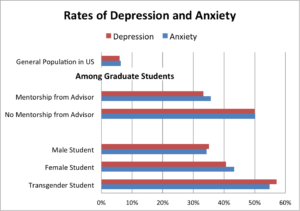 Rates-of-Depression-bar-chart-300x211-1