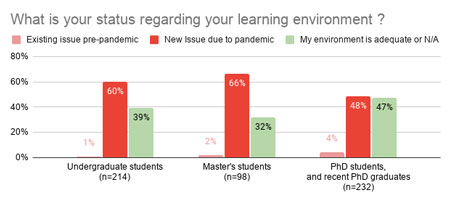 Learning environment bar chart