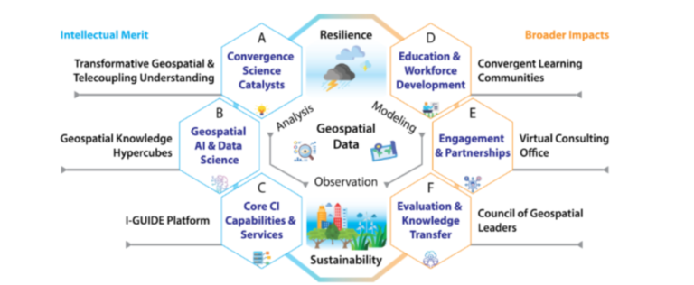 chart integrative geospatial institute