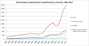 Graph 1: AAG Minority Membership since 1981.[6]