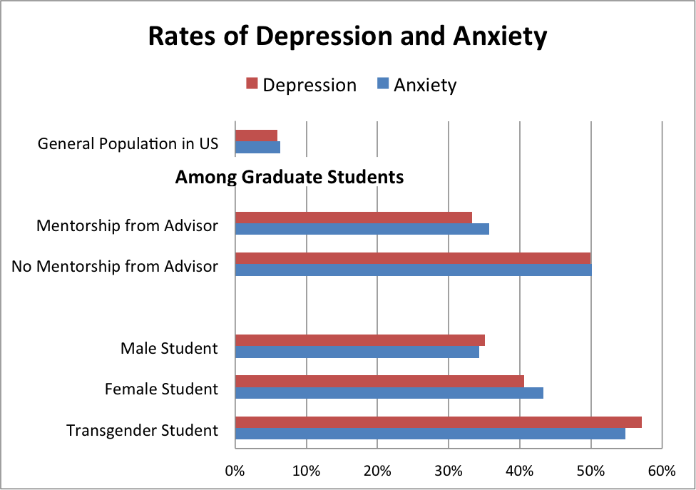 phd depression and anxiety