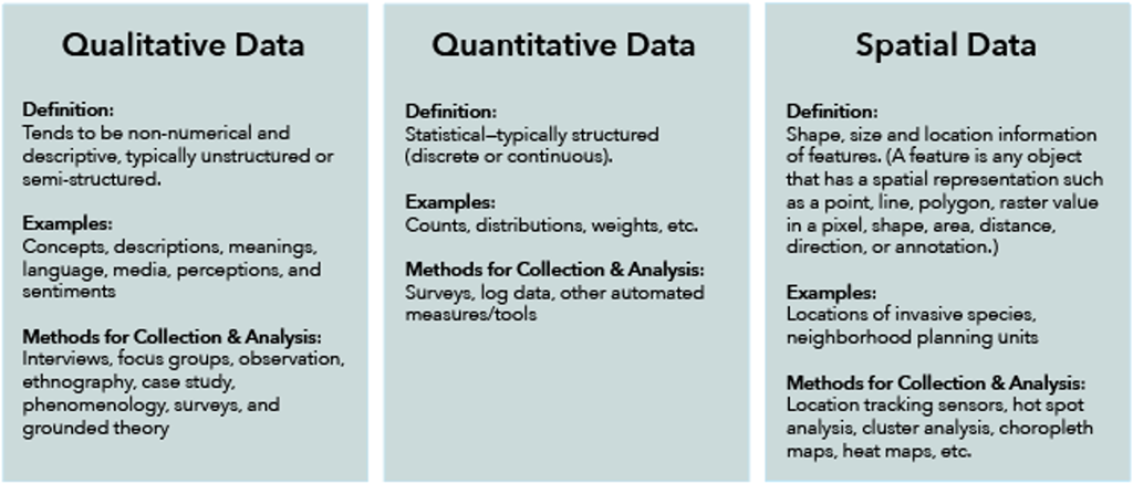 Comparison of the characteristics of qualitative data, quantitative data, and spatial data