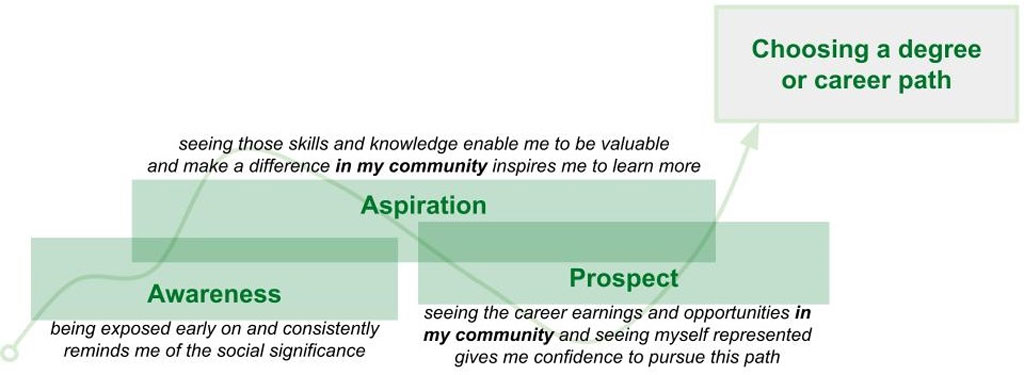 Schematic showing elements to choosing a degree or career path