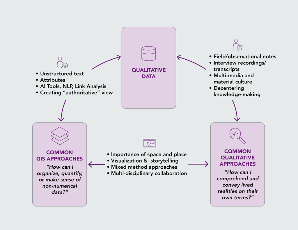 An illustration of the relationships between qualitative data, GIS approaches to research, and qualitative approaches to research