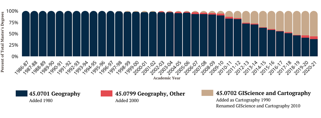 Image of a portion of page 4 of the PDF report showing just the change in proportion among master’s degrees over time