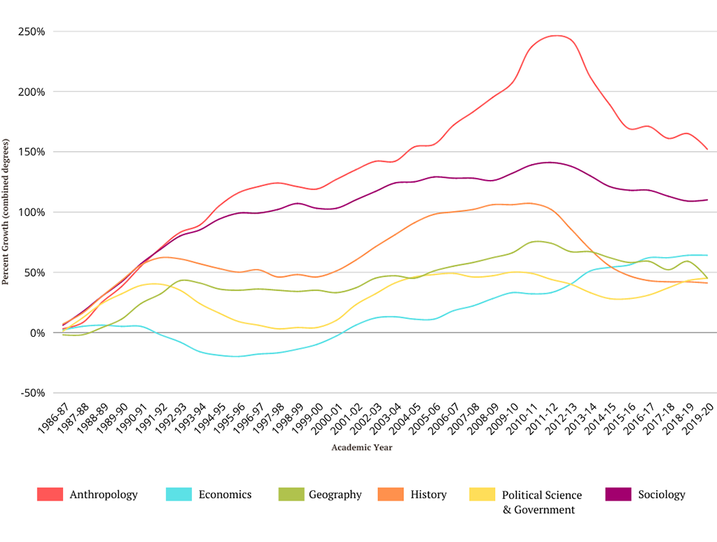 Line chart showing Geography’s performance relative to select other social sciences