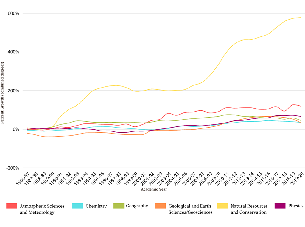 Line chart showing Geography’s performance relative to select other physical sciences