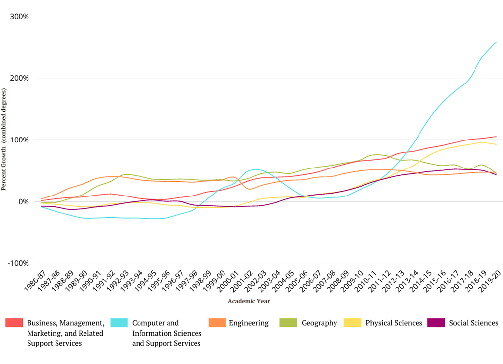 Line chart showing the comparison of Geography with other fields of study