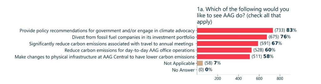 Bar chart taken from an AAG survey on climate showing actions members would like to see AAG take, the top of which is taking a role in policy and advocacy for climate action.