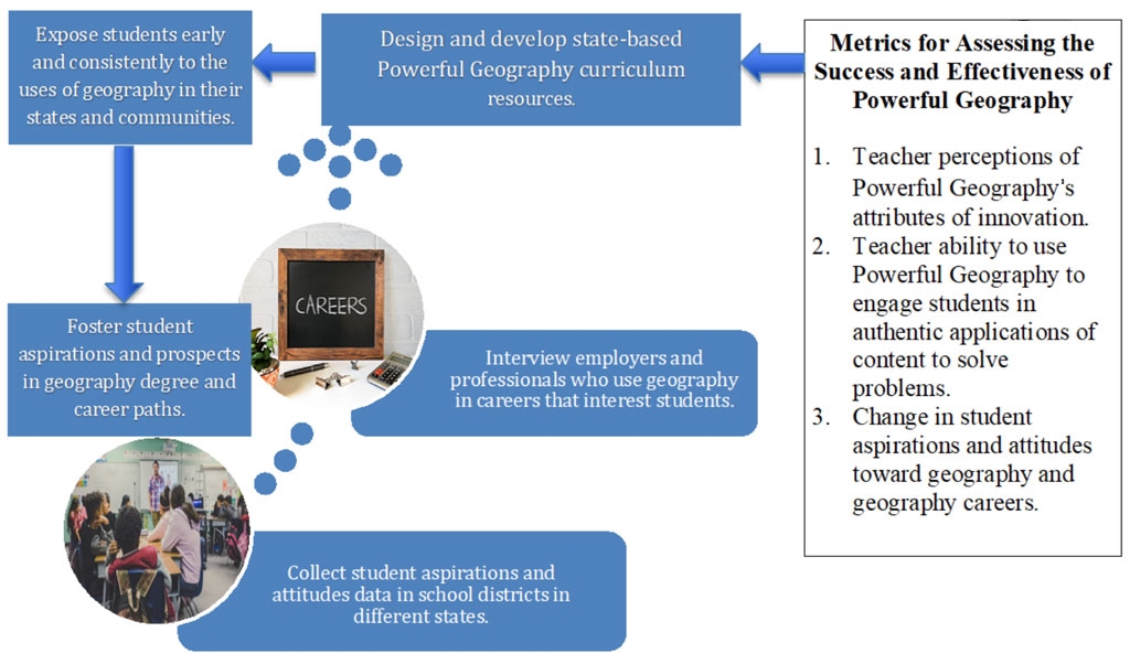 Detailed logic model for assessing teacher and student success with Powerful Geography approaches, including changed perceptions, ability to engage, exposure to new concepts, and connection to students’ interests