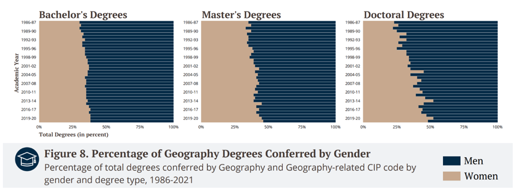 Comparative bar chart showing the ercentage of total degrees conferred by Geography and Geography-related CIP code by gender and degree type, 1986-2021 (Figure 8 from the report)
