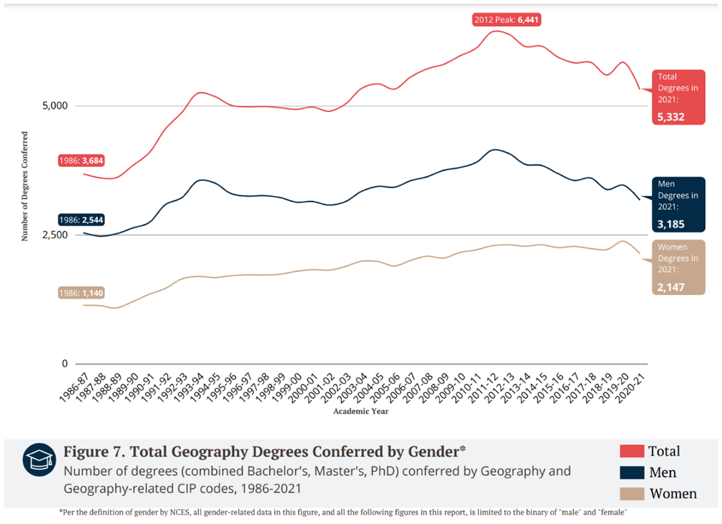 Line chart showing the number of degrees (combined bachelor's, master's, Ph.D.) conferred by Geography and Geography-related CIP codes, 1986-2021 (Figure 7 from the report)