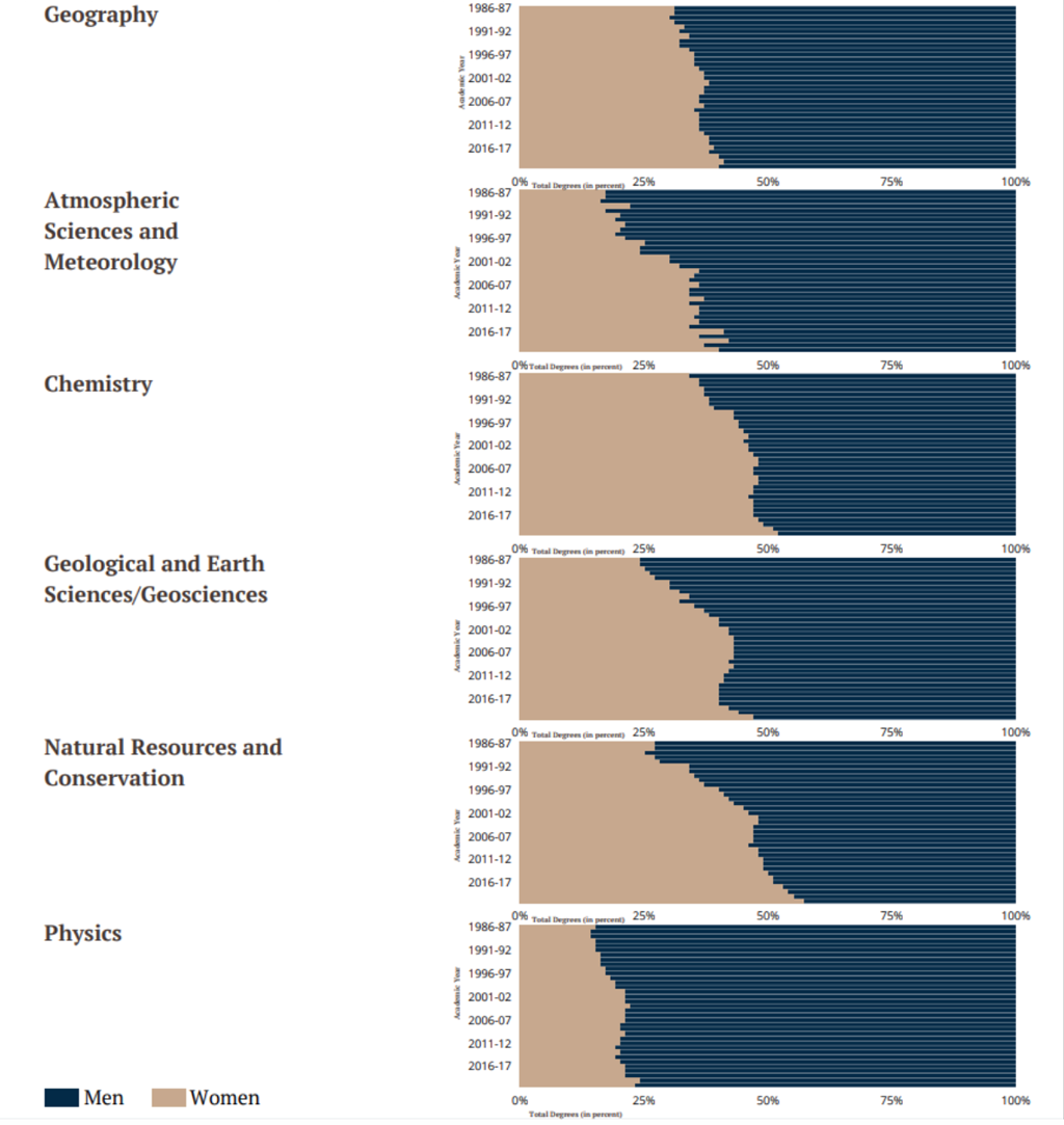 Comparative bar chart showing the growth in women graduates across physical sciences, relative to geography; from the AAG State of Geography report, 2022