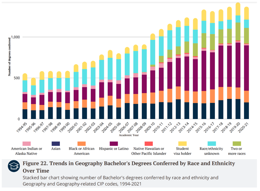 Trends in Geography Bachelor’s Degrees Conferred by Race and Ethnicity 