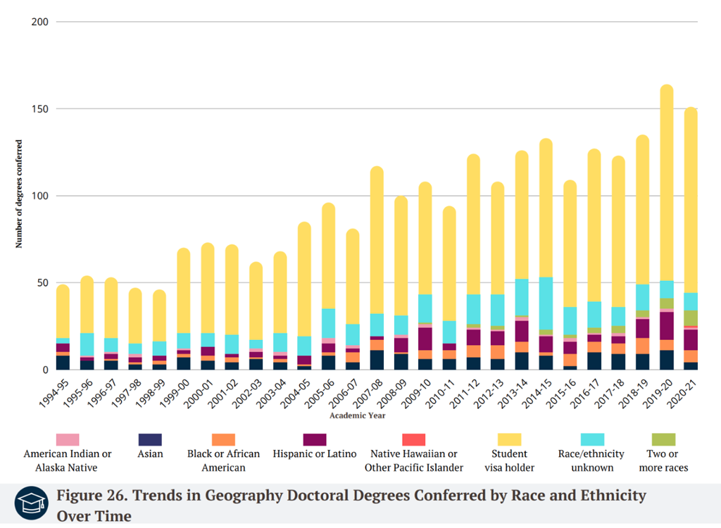 Figure 26: Trends in Geography Doctoral Degrees by Race and Ethnicity