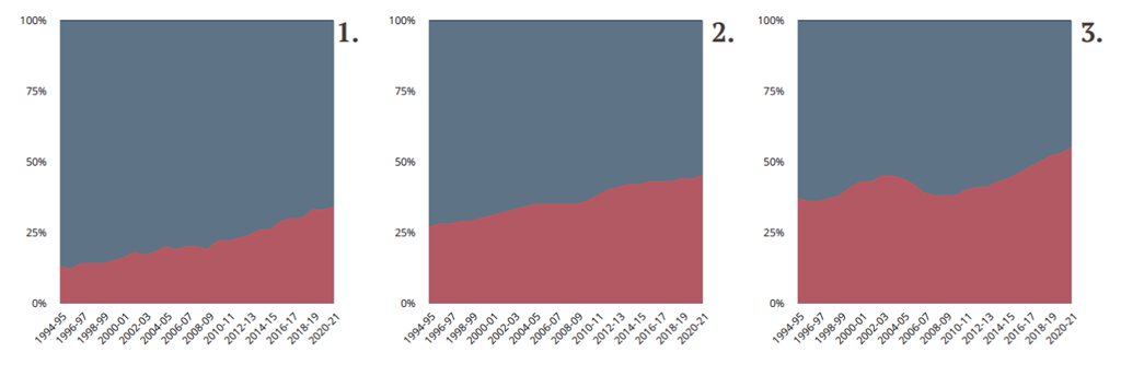 Detail from Figure 20. Minoritized students (in red), as an overall proportion of bachelor’s degrees in (L to R) geography, business management and related services, and computer science. The values rise from left to right.