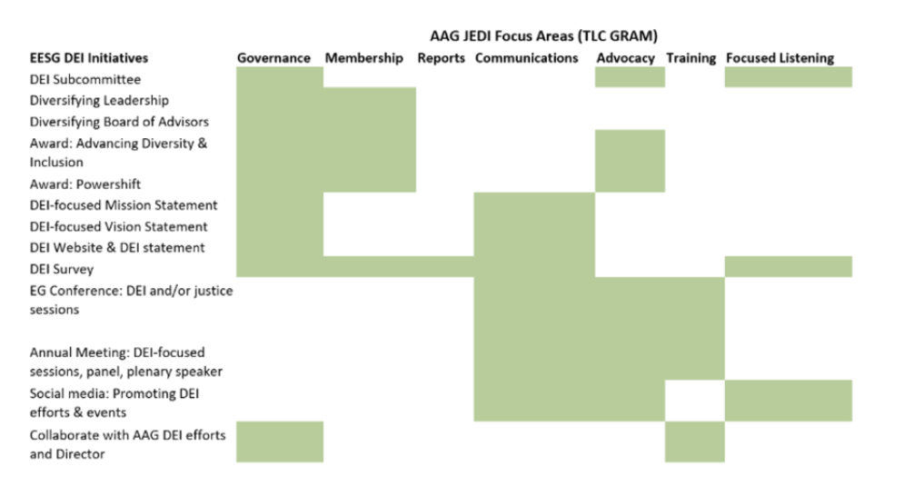 Chart created by the EESG showing their initiatives within the AAG TLC-GRAM focus areas