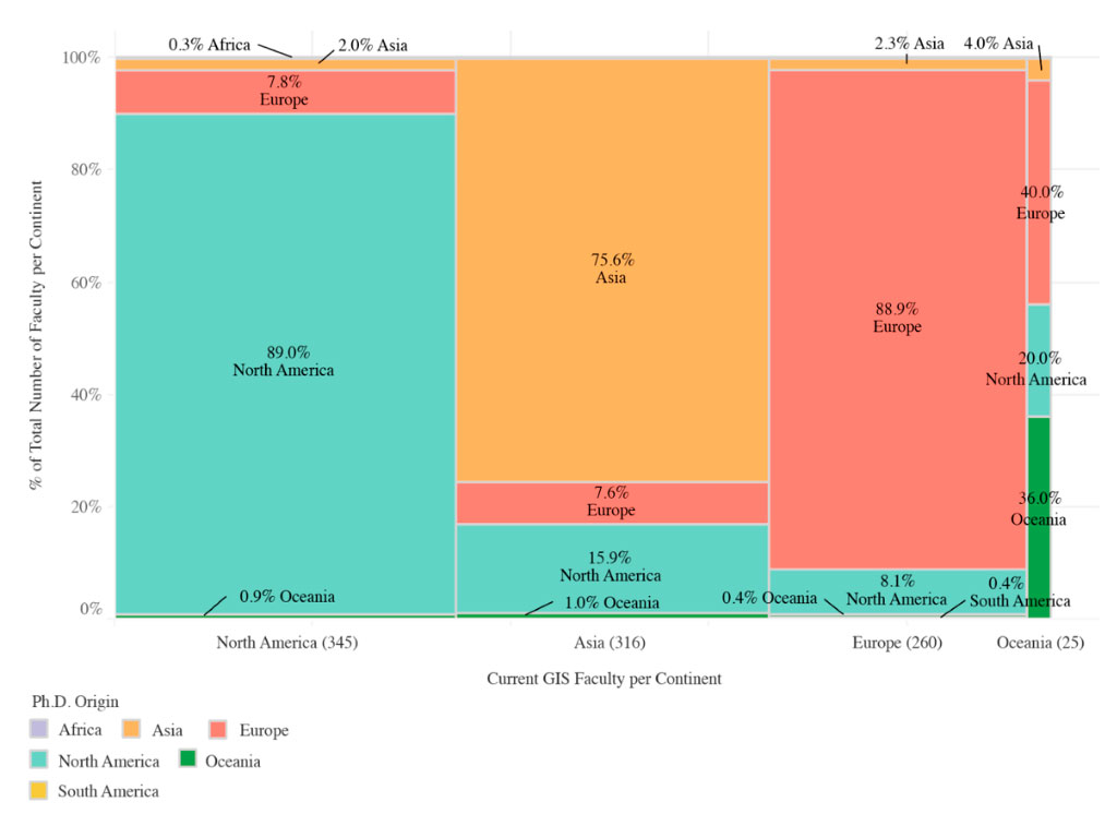 This chart shows that a total of 345 GIS faculty members are currently affiliated with institutions in North America. Of these, 88.99% obtained their PhDs in North America, 7.83% in Europe, 2.03% in Asia, 0.87% in Oceania, and 0.29% in Africa.