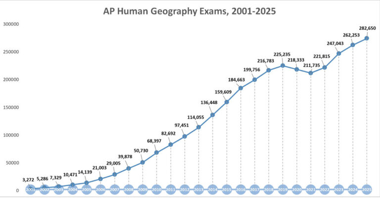 This line chart shows the rapid growth of AP Human Geograhy Exams from 2001-2025. The chart line starts at 3272 and ends with 282,650.