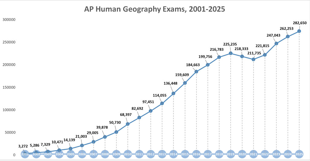 This line chart shows the rapid growth of AP Human Geograhy Exams from 2001-2025. The chart line starts at 3272 and ends with 282,650.