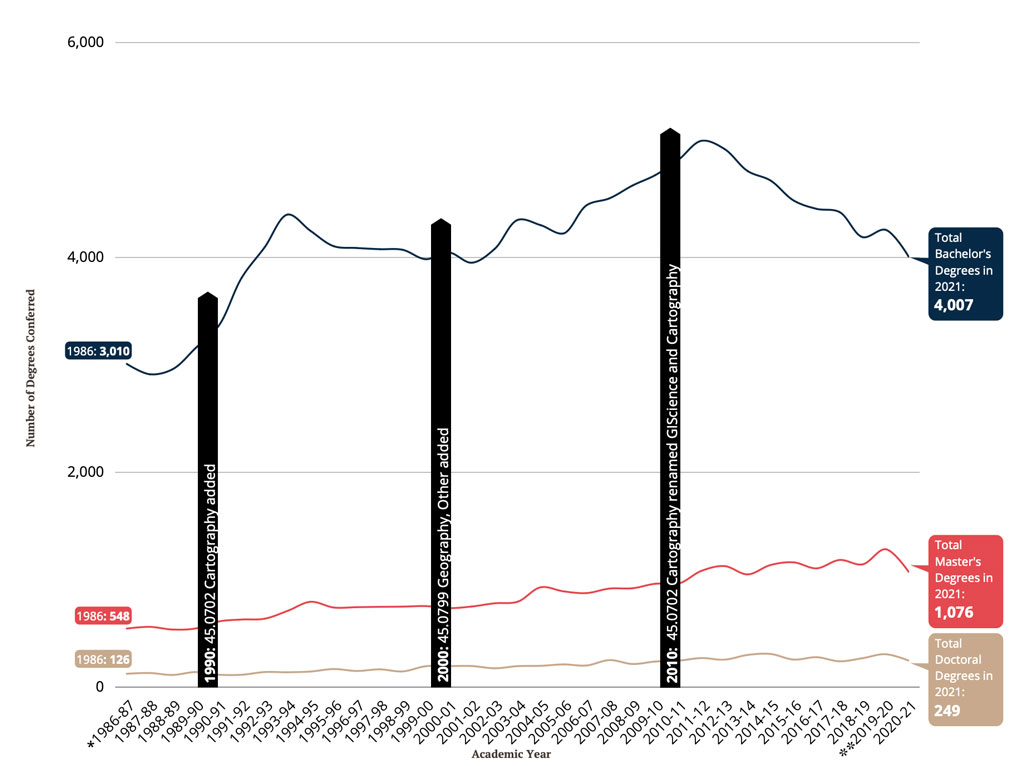 Bar chart showing the slow, but steady growth of geography degrees conferred between 1986 and 2021. Bachelor's degrees grew at the highest rate, but began to fall in 2012.