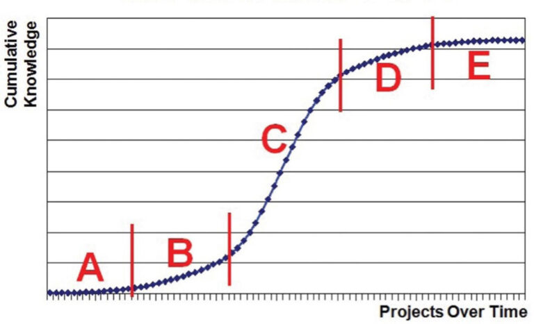 The Isserman (science innovation) Curve illustrates cumulative knowledge vs projects over time.