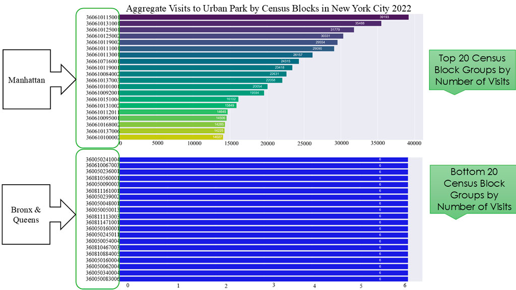 Michaelmary Chukwu's bar chart illustrates Aggregate Visits to Urban Park by Census Blocks in New York City in 2022