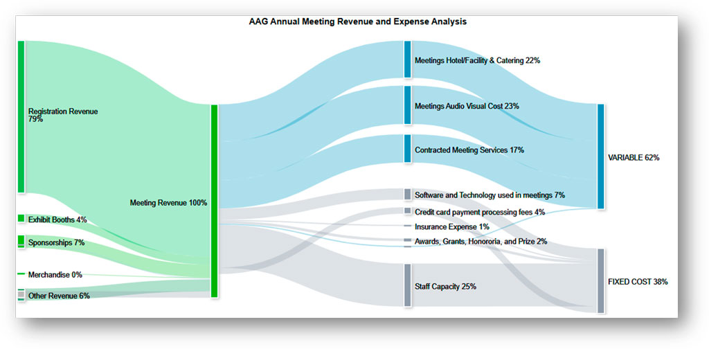 Sankey diagram titled “AAG Annual Meeting Revenue and Expense Analysis.” Revenue flows from registration (79%), exhibit booths (4%), sponsorships (7%), and other sources into total meeting revenue. Expenses flow into categories such as hotel, facility, and catering (22%); audiovisual services (23%); contracted meeting services (17%); staff capacity (25%); and smaller technology and administrative costs. Expenses ultimately divide into 62% variable costs and 38% fixed costs. Credit: Betsy Orgodol