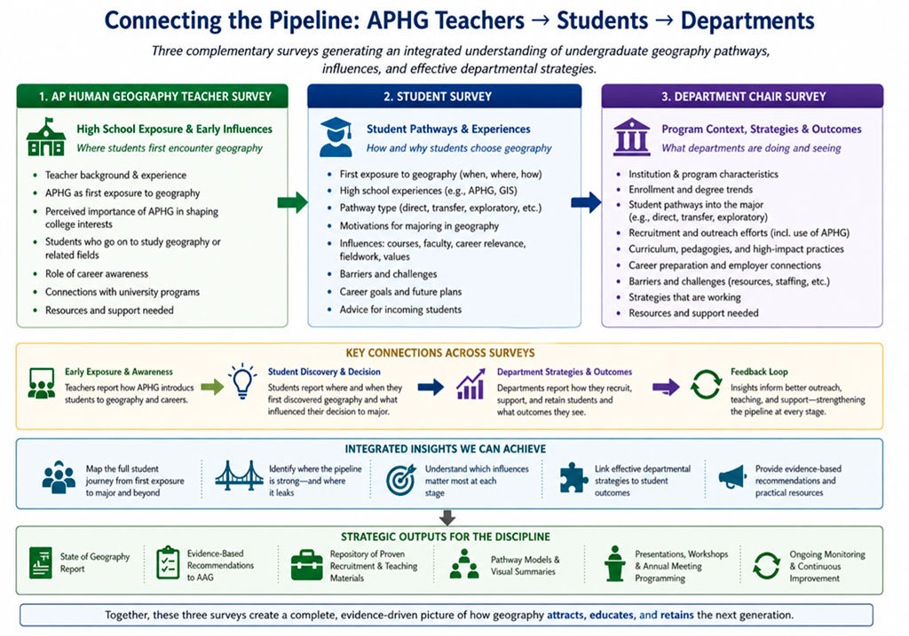 Graphic showing how Connecting the Pipeline: AP Human Geography Teachers, Students and Departments will inform the work of the task force