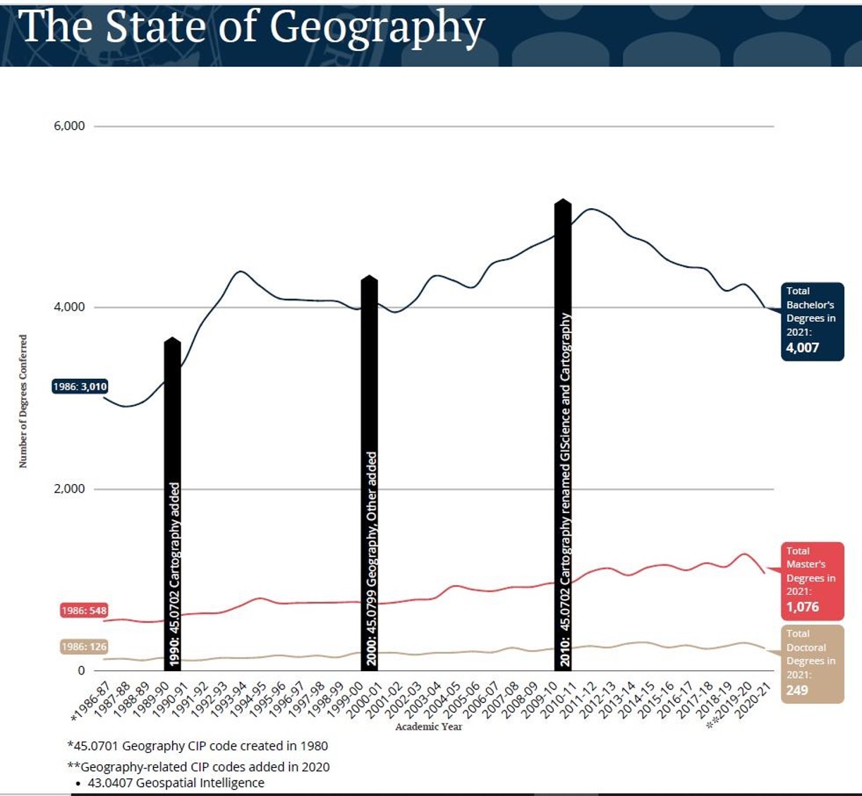 Geography Degrees Conferred in the USA, are as follows: Bachelors total in 1986 were 3,010 and in 2021 were 4,007; total Masters in 1986 were 548 and in 2021 were 1,076; and total Doctoral degrees in 1986 were 126 and in 2021 were 249